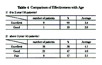 年齢別治療成績の表